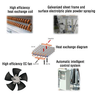 Intelligent Control With High Efficiency Fan Dry Air Cooler For Server Room Cooling